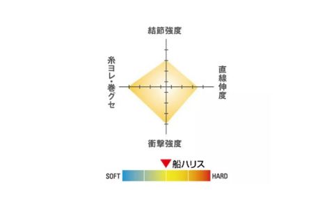 SEAGUAR FUNE HARISU 100M FLUOROCARBON VLASEC